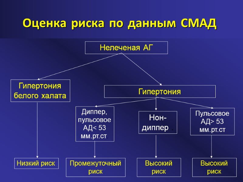 Оценка риска по данным СМАД Нелеченая АГ Гипертония белого халата Низкий риск Гипертония Диппер,